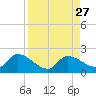 Duck Key Point tide chart for Wednesday, August 27, 2025