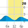 Duck Key Point tide chart for Thursday, August 28, 2025
