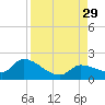 Duck Key Point tide chart for Friday, August 29, 2025