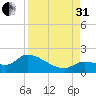 Duck Key Point tide chart for Sunday, August 31, 2025
