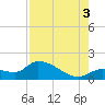 Duck Key Point tide chart for Sunday, August 3, 2025
