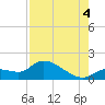 Duck Key Point tide chart for Monday, August 4, 2025