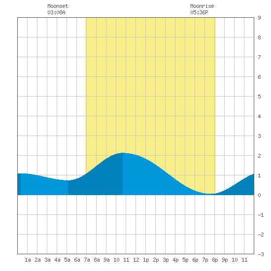 Duck Key Point tide chart for Tuesday, August 5, 2025