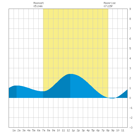 Duck Key Point tide chart for Thursday, August 7, 2025