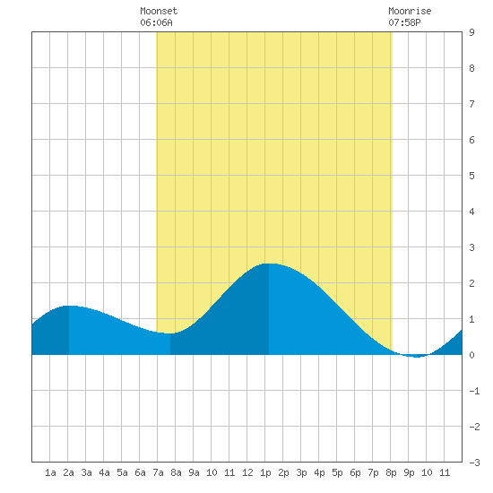 Duck Key Point tide chart for Friday, August 8, 2025