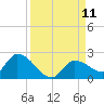 Duck Key Point tide chart for Thursday, September 11, 2025