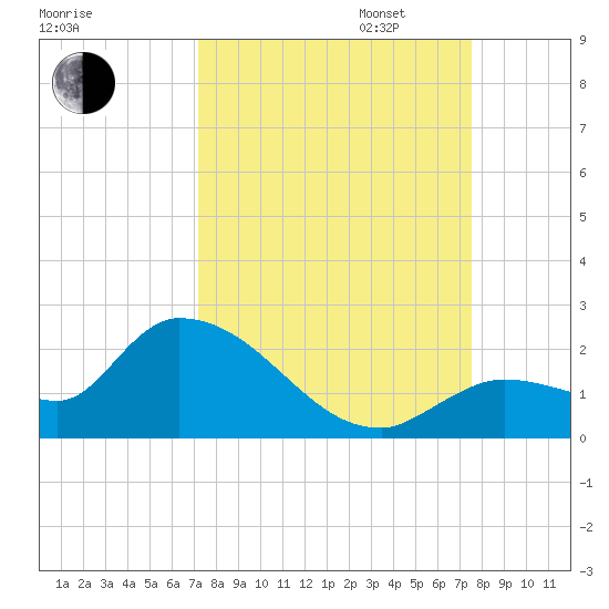 Duck Key Point tide chart for Sunday, September 14, 2025