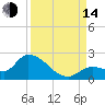 Duck Key Point tide chart for Sunday, September 14, 2025