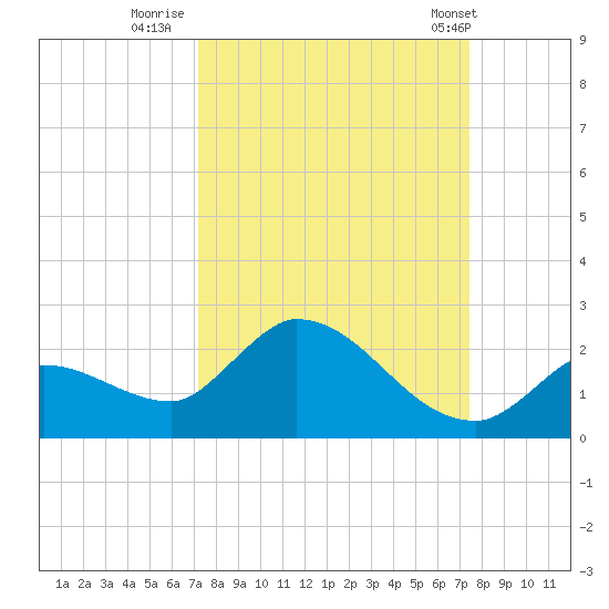 Duck Key Point tide chart for Thursday, September 18, 2025