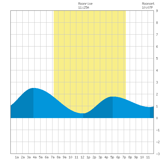 Duck Key Point tide chart for Friday, September 26, 2025