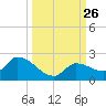 Duck Key Point tide chart for Friday, September 26, 2025