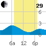Duck Key Point tide chart for Monday, September 29, 2025