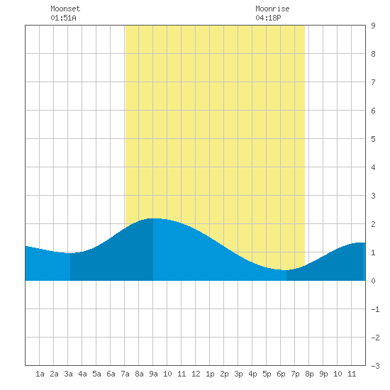 Duck Key Point tide chart for Tuesday, September 2, 2025