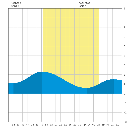 Duck Key Point tide chart for Tuesday, September 30, 2025