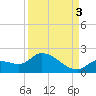 Duck Key Point tide chart for Wednesday, September 3, 2025