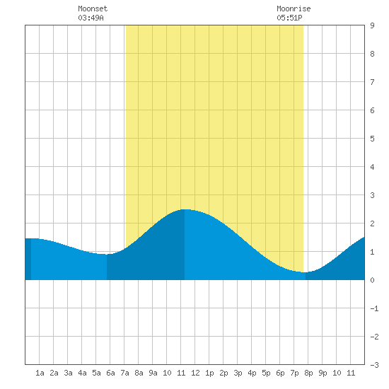 Duck Key Point tide chart for Thursday, September 4, 2025
