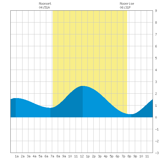 Duck Key Point tide chart for Friday, September 5, 2025