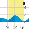 Duck Key Point tide chart for Friday, September 5, 2025