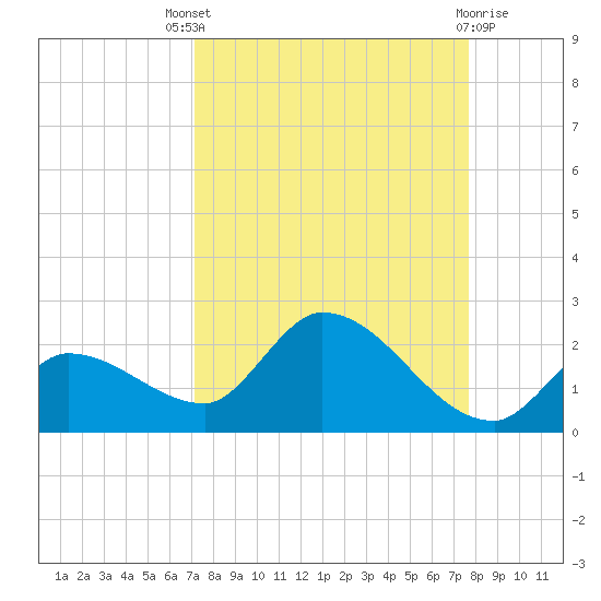 Duck Key Point tide chart for Saturday, September 6, 2025