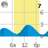 Duck Key Point tide chart for Sunday, September 7, 2025