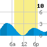 Duck Key Point tide chart for Friday, October 10, 2025