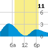 Duck Key Point tide chart for Saturday, October 11, 2025