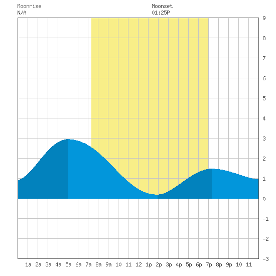 Duck Key Point tide chart for Sunday, October 12, 2025