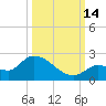 Duck Key Point tide chart for Tuesday, October 14, 2025