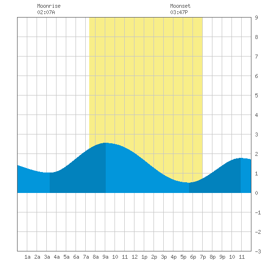 Duck Key Point tide chart for Wednesday, October 15, 2025