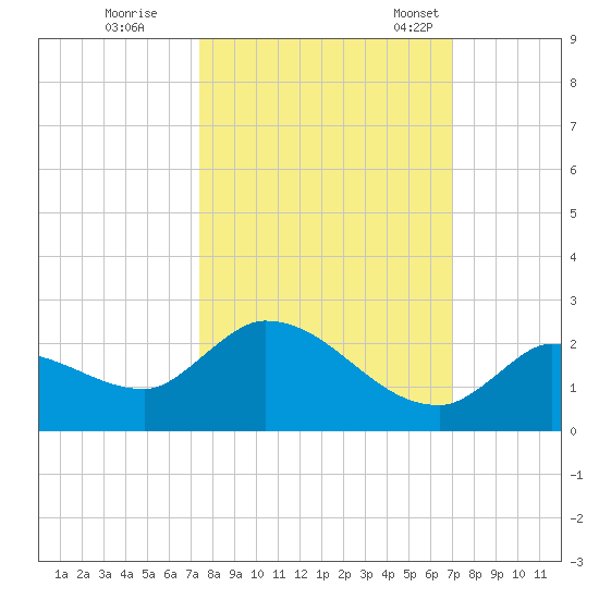 Duck Key Point tide chart for Thursday, October 16, 2025