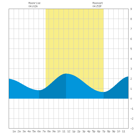Duck Key Point tide chart for Friday, October 17, 2025