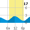 Duck Key Point tide chart for Friday, October 17, 2025