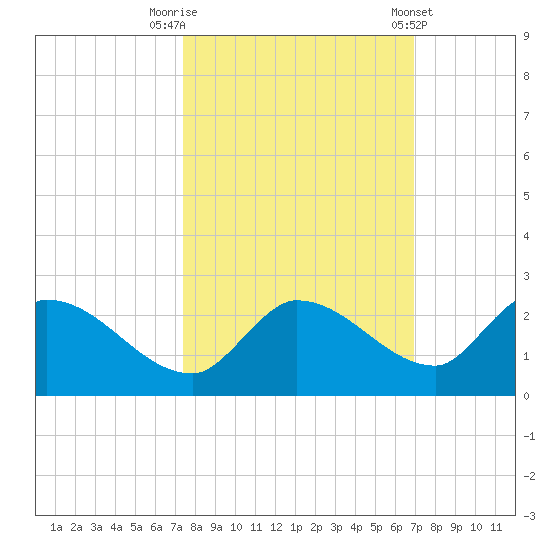 Duck Key Point tide chart for Sunday, October 19, 2025