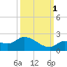 Duck Key Point tide chart for Wednesday, October 1, 2025