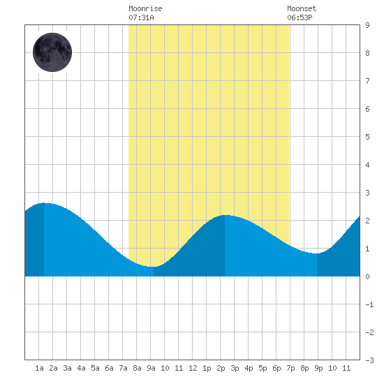 Duck Key Point tide chart for Tuesday, October 21, 2025