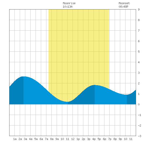 Duck Key Point tide chart for Friday, October 24, 2025