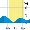 Duck Key Point tide chart for Friday, October 24, 2025