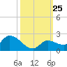 Duck Key Point tide chart for Saturday, October 25, 2025