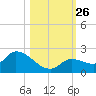 Duck Key Point tide chart for Sunday, October 26, 2025