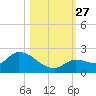 Duck Key Point tide chart for Monday, October 27, 2025