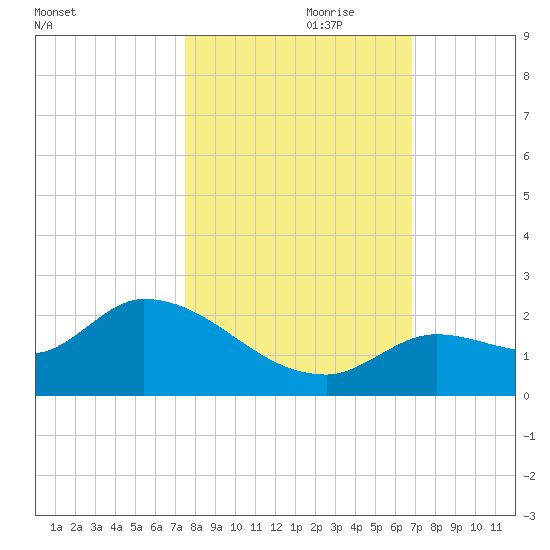 Duck Key Point tide chart for Tuesday, October 28, 2025