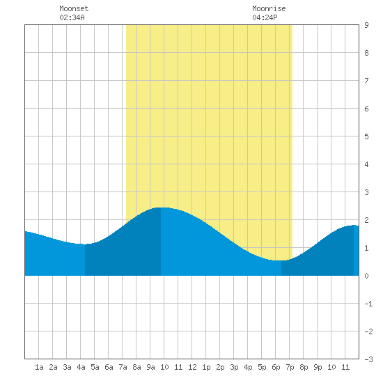 Duck Key Point tide chart for Thursday, October 2, 2025