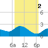 Duck Key Point tide chart for Thursday, October 2, 2025