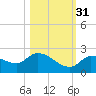 Duck Key Point tide chart for Friday, October 31, 2025