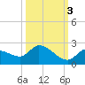Duck Key Point tide chart for Friday, October 3, 2025