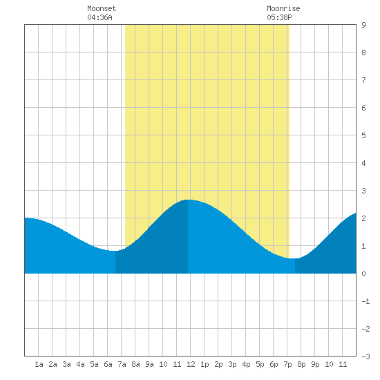 Duck Key Point tide chart for Saturday, October 4, 2025