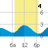 Duck Key Point tide chart for Saturday, October 4, 2025