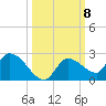 Duck Key Point tide chart for Wednesday, October 8, 2025