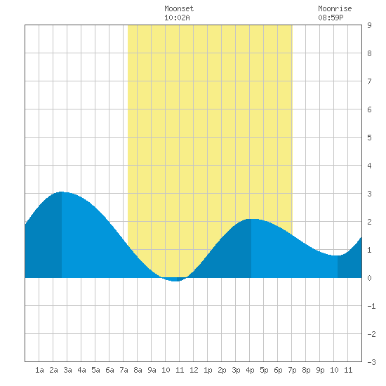 Duck Key Point tide chart for Thursday, October 9, 2025