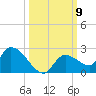 Duck Key Point tide chart for Thursday, October 9, 2025